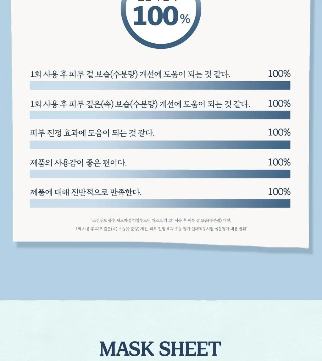 [NEW] 스킨푸드 블루 캐모마일 히알루로닉 마스크시트 10매 상세페이지 9